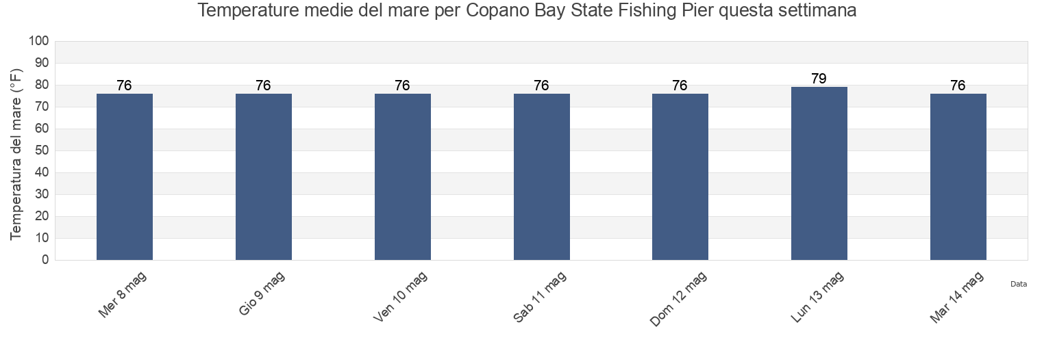 Temperature del mare per Copano Bay State Fishing Pier, Aransas County, Texas, United States questa settimana