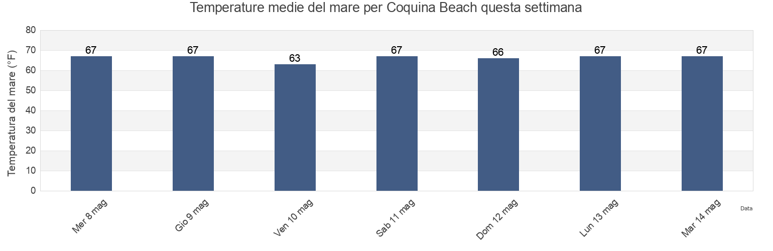 Temperature del mare per Coquina Beach, Dare County, North Carolina, United States questa settimana