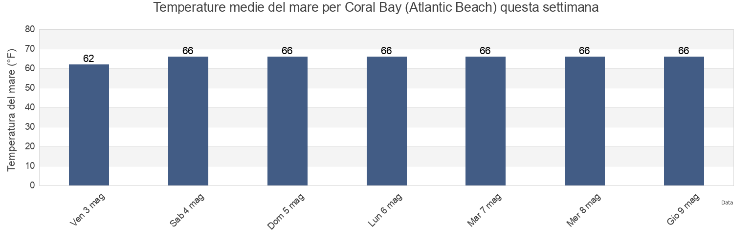 Temperature del mare per Coral Bay (Atlantic Beach), Carteret County, North Carolina, United States questa settimana