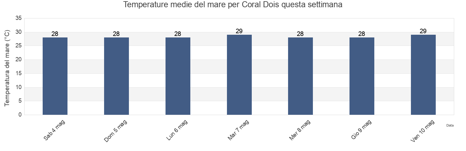 Temperature del mare per Coral Dois, Camaragibe, Pernambuco, Brazil questa settimana