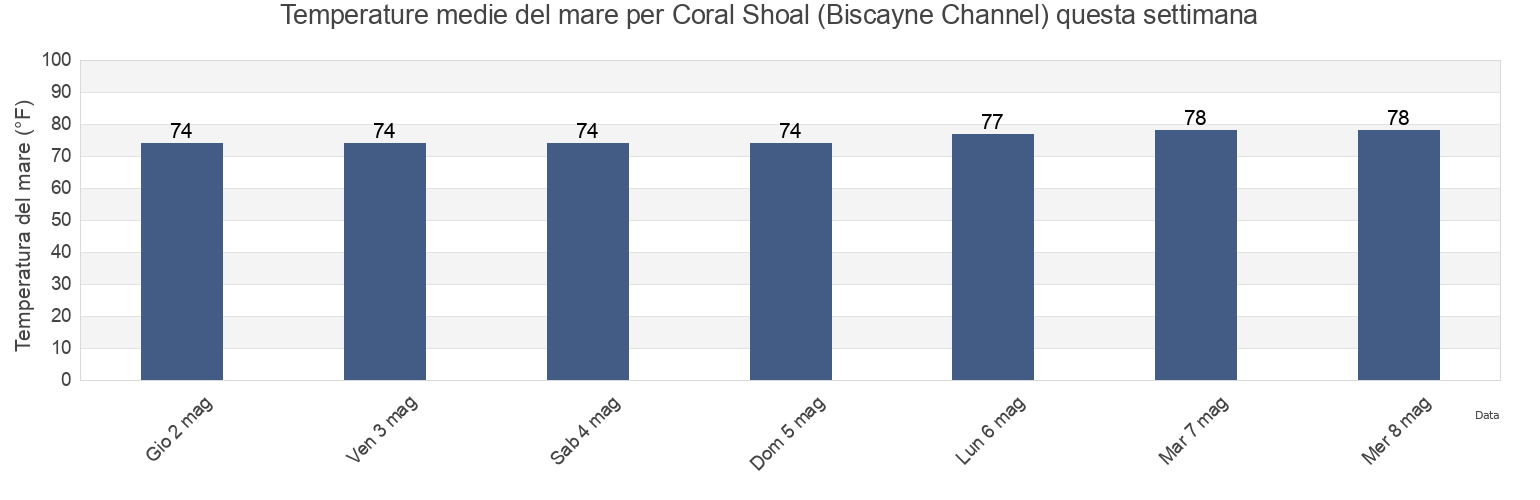 Temperature del mare per Coral Shoal (Biscayne Channel), Miami-Dade County, Florida, United States questa settimana