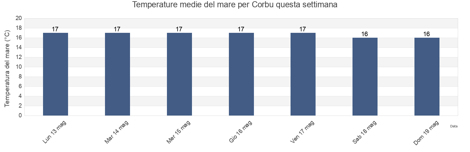 Temperature del mare per Corbu, Comuna Corbu, Constanța, Romania questa settimana