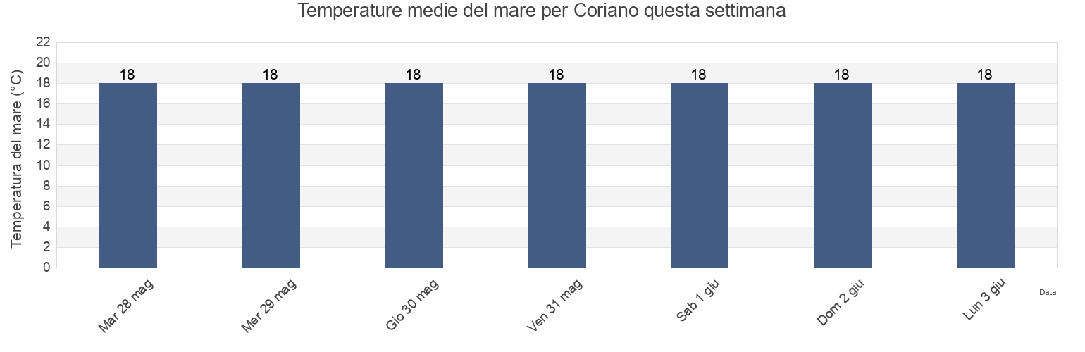 Temperature del mare per Coriano, Provincia di Rimini, Emilia-Romagna, Italy questa settimana