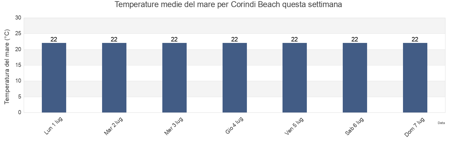 Temperature del mare per Corindi Beach, Coffs Harbour, New South Wales, Australia questa settimana