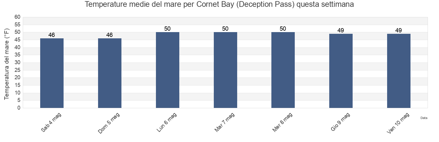 Temperature del mare per Cornet Bay (Deception Pass), Island County, Washington, United States questa settimana