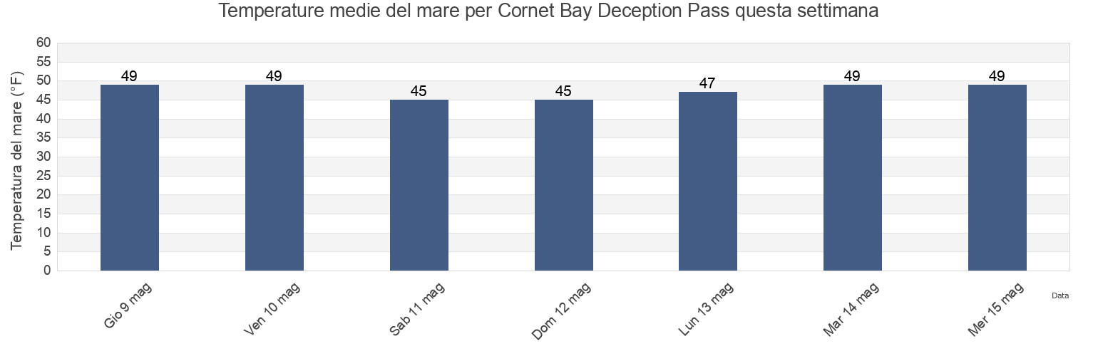 Temperature del mare per Cornet Bay Deception Pass, Island County, Washington, United States questa settimana