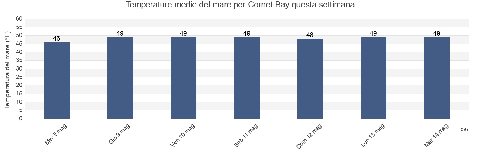 Temperature del mare per Cornet Bay, Island County, Washington, United States questa settimana