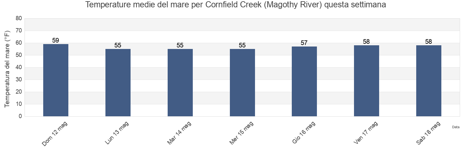 Temperature del mare per Cornfield Creek (Magothy River), Anne Arundel County, Maryland, United States questa settimana