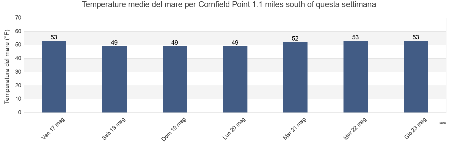 Temperature del mare per Cornfield Point 1.1 miles south of, Middlesex County, Connecticut, United States questa settimana