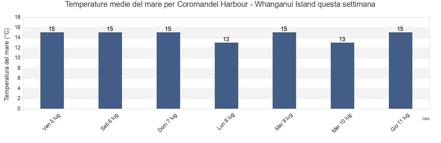 Temperature del mare per Coromandel Harbour - Whanganui Island, Thames-Coromandel District, Waikato, New Zealand questa settimana