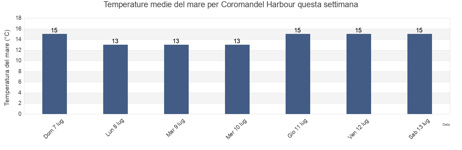 Temperature del mare per Coromandel Harbour, Thames-Coromandel District, Waikato, New Zealand questa settimana