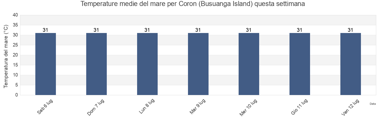 Temperature del mare per Coron (Busuanga Island), Province of Mindoro Occidental, Mimaropa, Philippines questa settimana