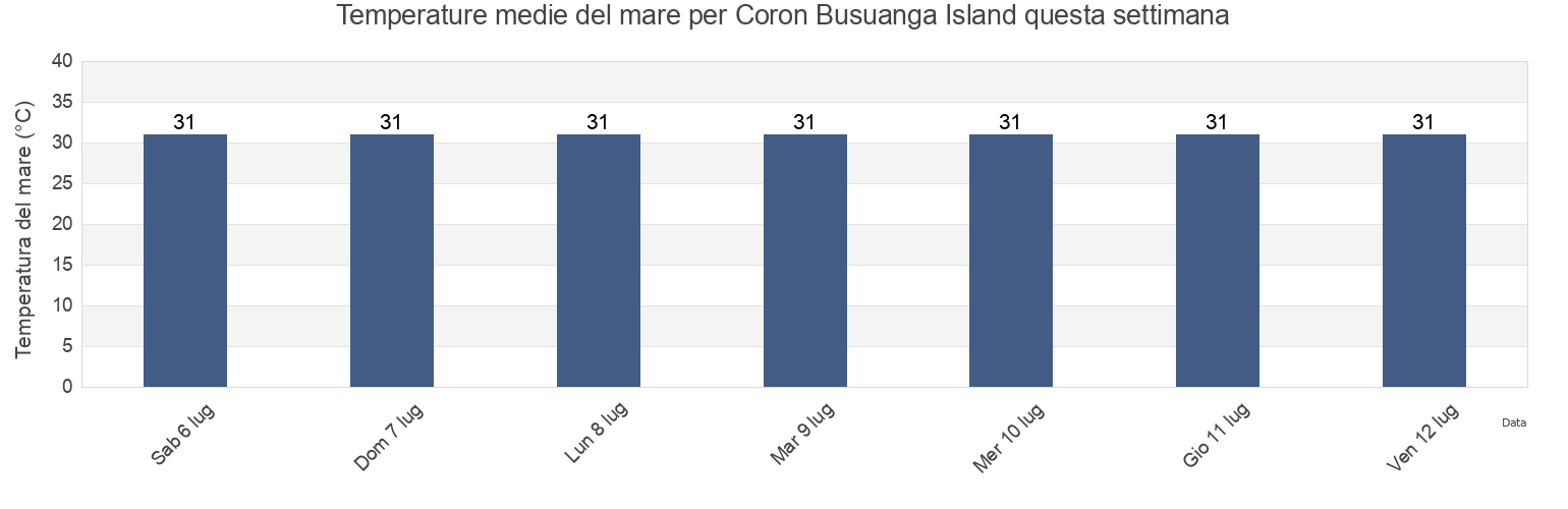Temperature del mare per Coron Busuanga Island, Province of Mindoro Occidental, Mimaropa, Philippines questa settimana