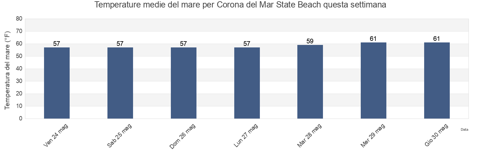 Temperature del mare per Corona del Mar State Beach, Orange County, California, United States questa settimana