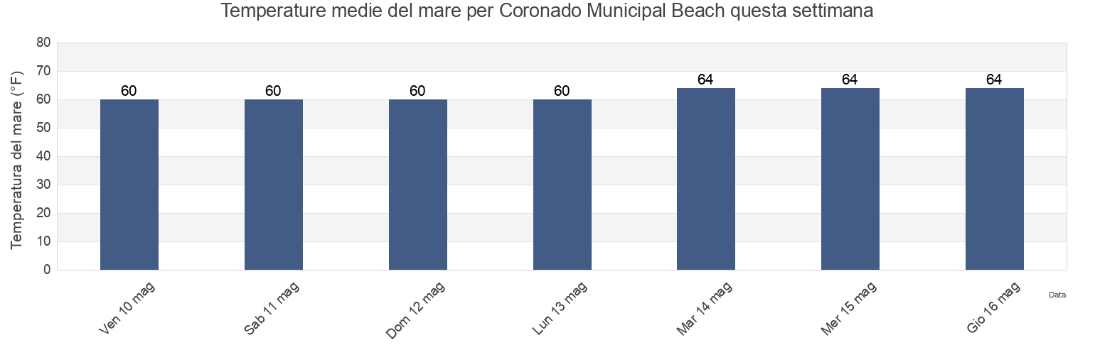 Temperature del mare per Coronado Municipal Beach, San Diego County, California, United States questa settimana
