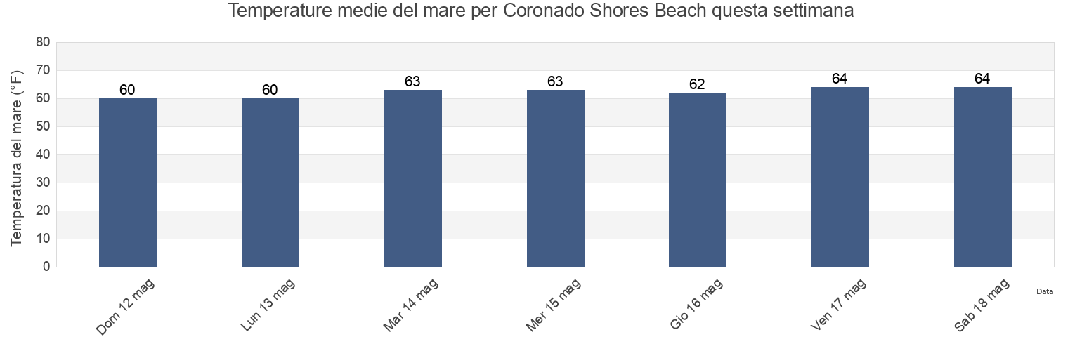 Temperature del mare per Coronado Shores Beach, San Diego County, California, United States questa settimana