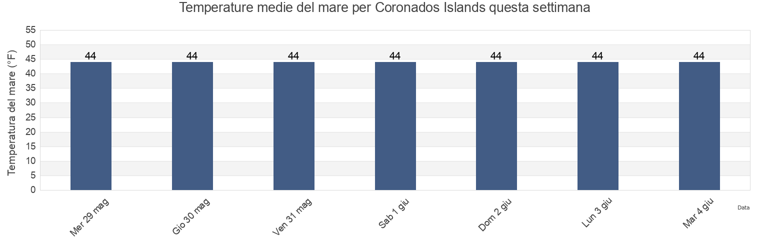 Temperature del mare per Coronados Islands, Prince of Wales-Hyder Census Area, Alaska, United States questa settimana
