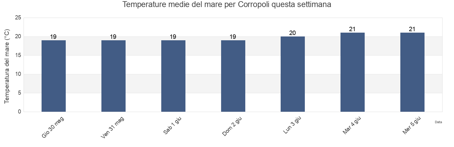 Temperature del mare per Corropoli, Provincia di Teramo, Abruzzo, Italy questa settimana