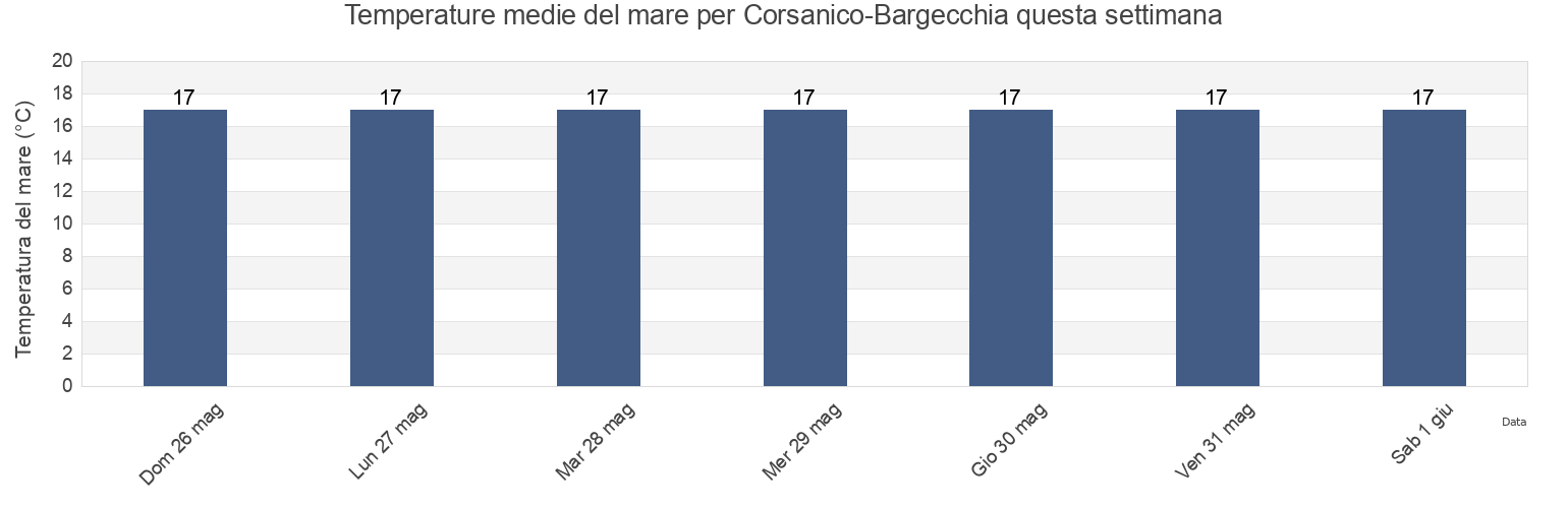 Temperature del mare per Corsanico-Bargecchia, Provincia di Lucca, Tuscany, Italy questa settimana