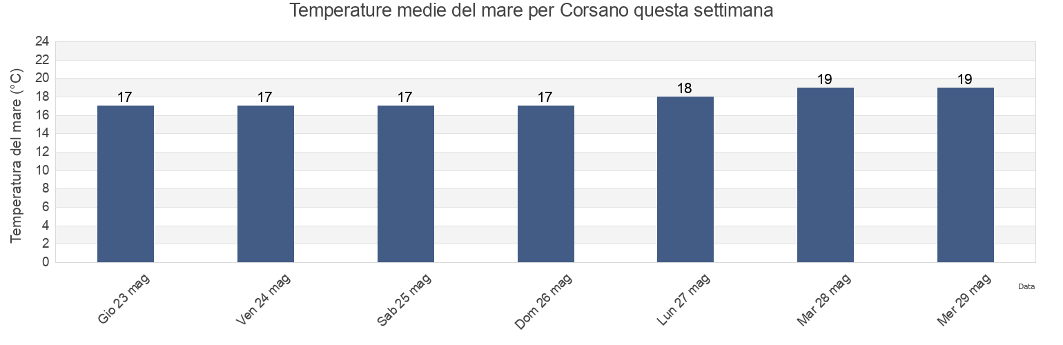Temperature del mare per Corsano, Provincia di Lecce, Apulia, Italy questa settimana
