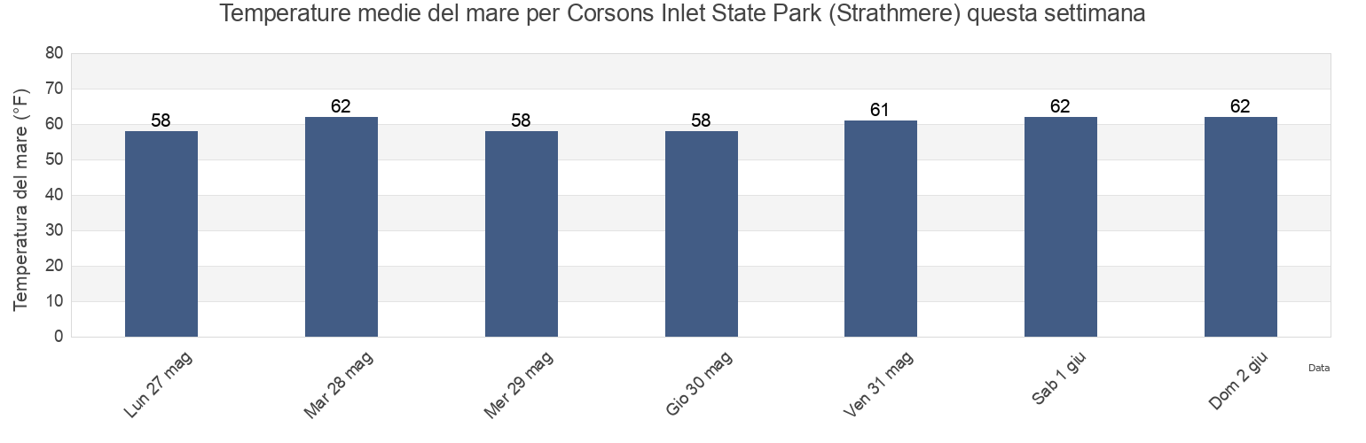 Temperature del mare per Corsons Inlet State Park (Strathmere), Cape May County, New Jersey, United States questa settimana