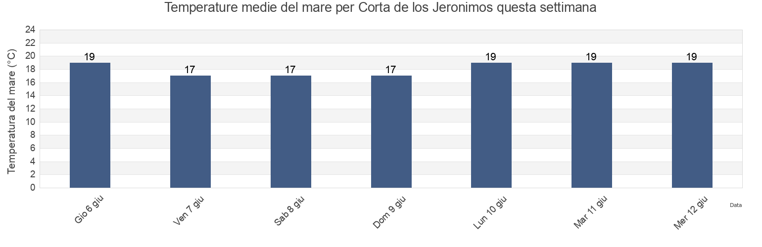 Temperature del mare per Corta de los Jeronimos, Barrancos, Beja, Portugal questa settimana