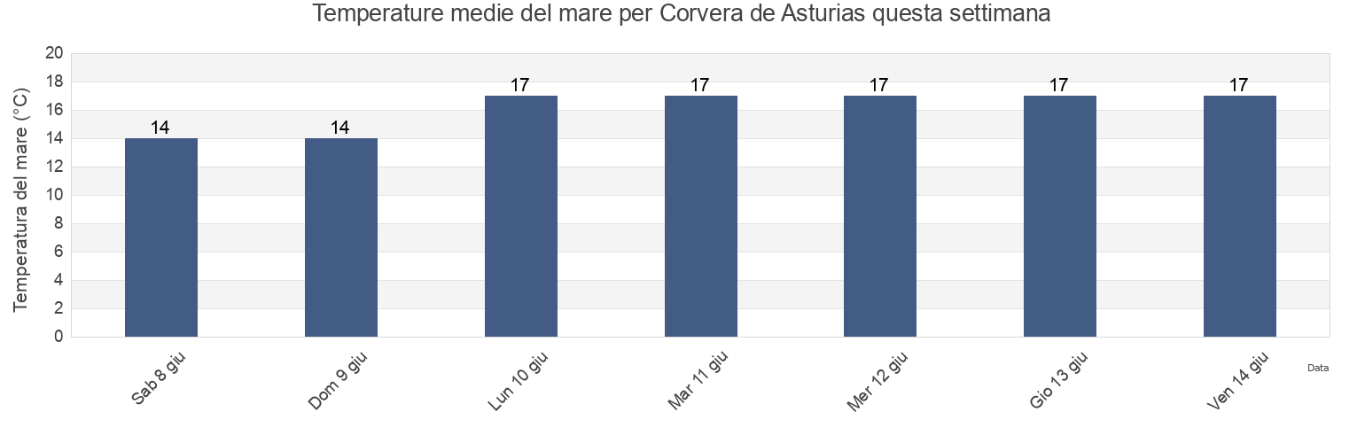 Temperature del mare per Corvera de Asturias, Province of Asturias, Asturias, Spain questa settimana