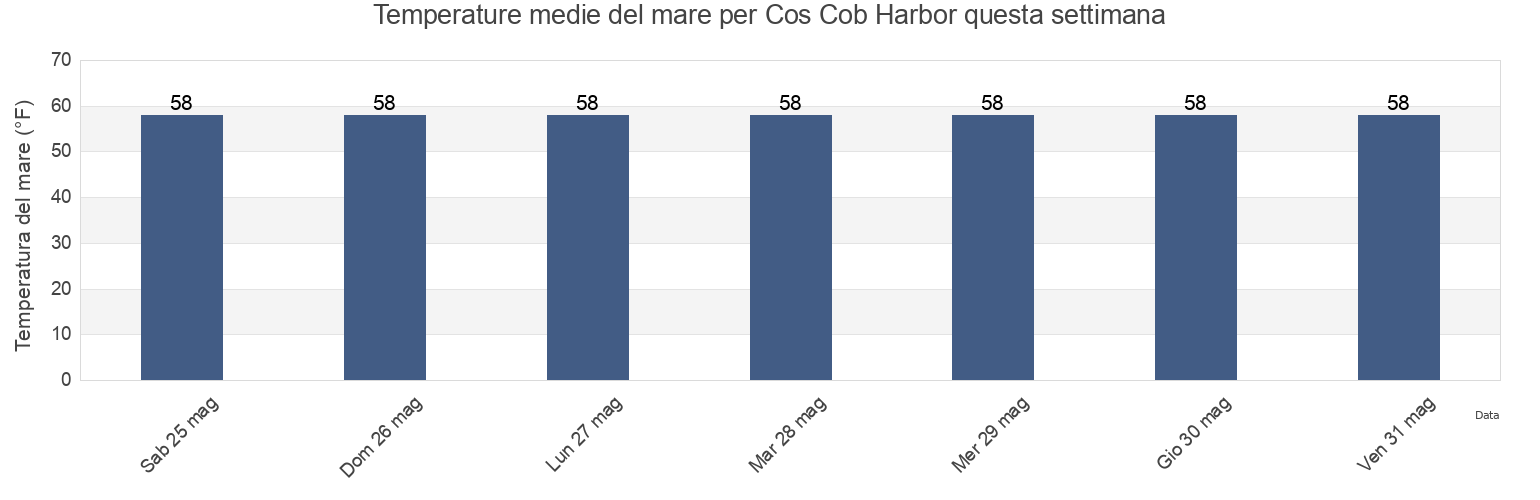 Temperature del mare per Cos Cob Harbor, Fairfield County, Connecticut, United States questa settimana