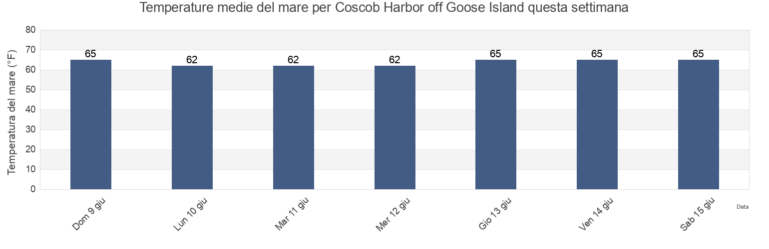 Temperature del mare per Coscob Harbor off Goose Island, Fairfield County, Connecticut, United States questa settimana