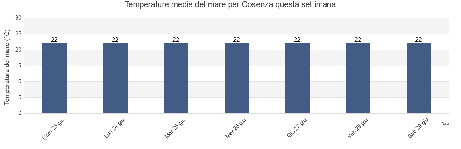 Temperature del mare per Cosenza, Provincia di Cosenza, Calabria, Italy questa settimana