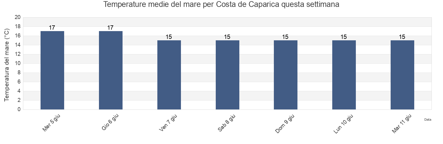 Temperature del mare per Costa de Caparica, Almada, District of Setúbal, Portugal questa settimana