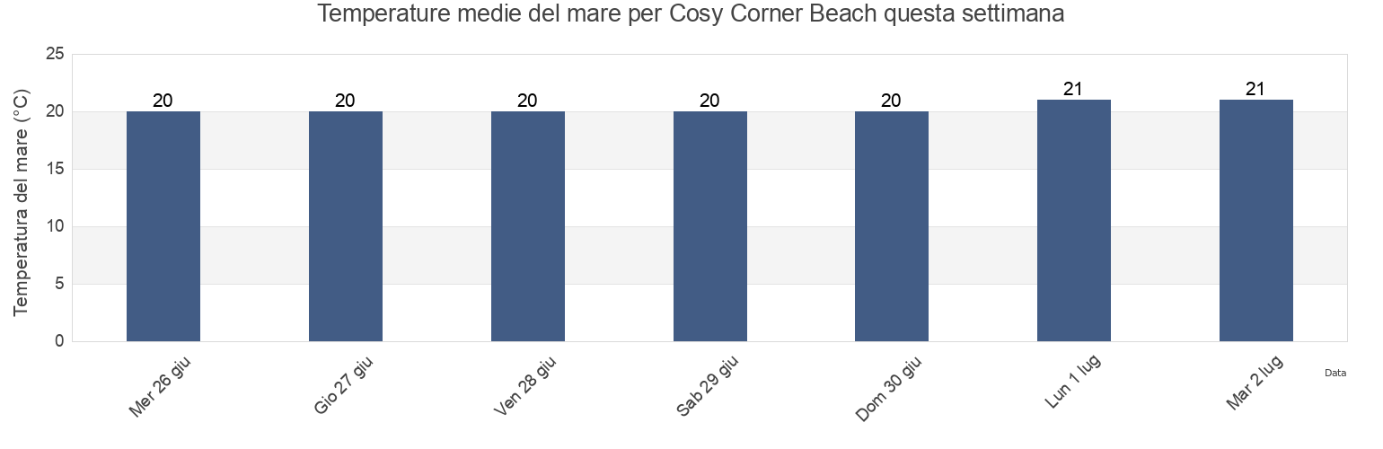 Temperature del mare per Cosy Corner Beach, Albany, Western Australia, Australia questa settimana