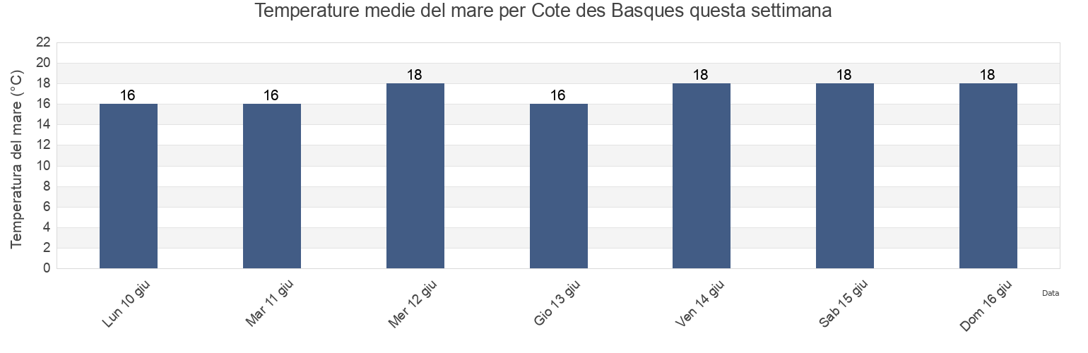 Temperature del mare per Cote des Basques, Pyrénées-Atlantiques, Nouvelle-Aquitaine, France questa settimana