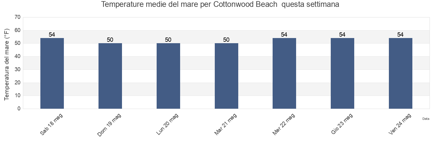 Temperature del mare per Cottonwood Beach , Cowlitz County, Washington, United States questa settimana