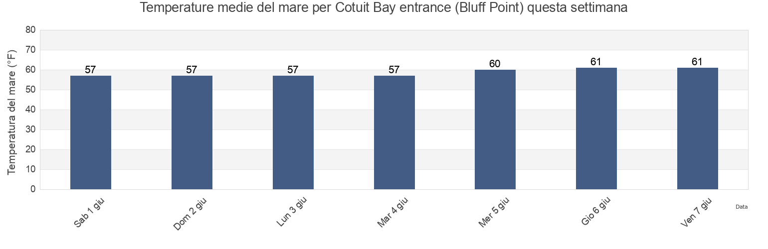 Temperature del mare per Cotuit Bay entrance (Bluff Point), Barnstable County, Massachusetts, United States questa settimana