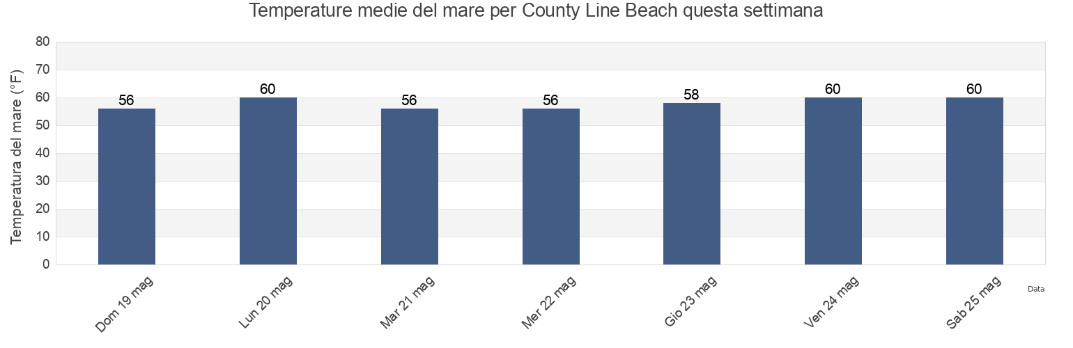 Temperature del mare per County Line Beach, Ventura County, California, United States questa settimana