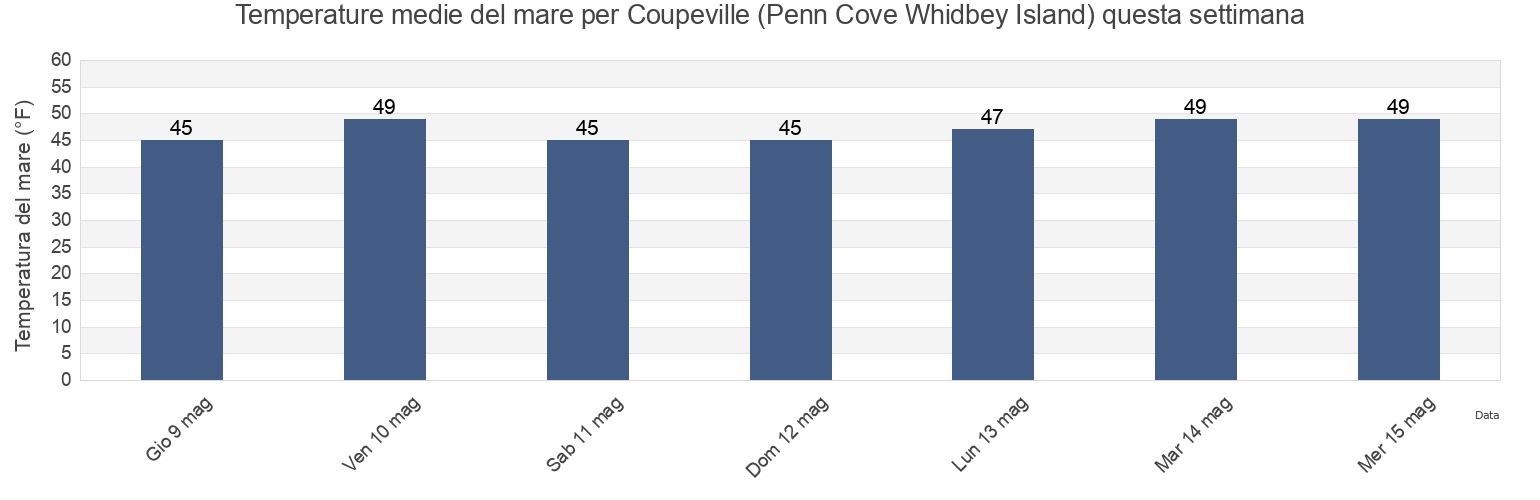 Temperature del mare per Coupeville (Penn Cove Whidbey Island), Island County, Washington, United States questa settimana