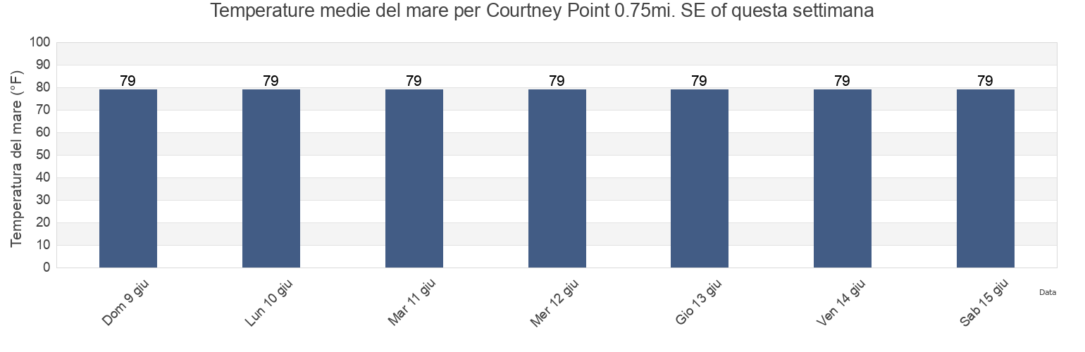 Temperature del mare per Courtney Point 0.75mi. SE of, Bay County, Florida, United States questa settimana
