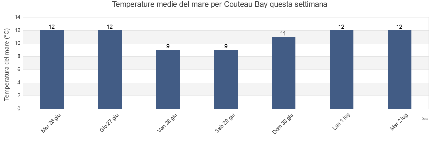 Temperature del mare per Couteau Bay, Victoria County, Nova Scotia, Canada questa settimana