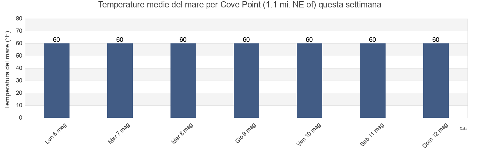 Temperature del mare per Cove Point (1.1 mi. NE of), Dorchester County, Maryland, United States questa settimana