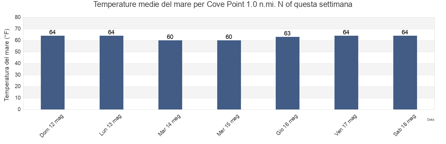 Temperature del mare per Cove Point 1.0 n.mi. N of, Calvert County, Maryland, United States questa settimana