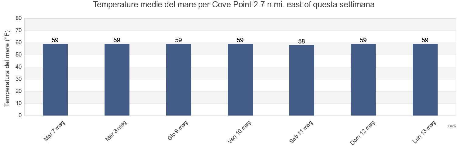 Temperature del mare per Cove Point 2.7 n.mi. east of, Dorchester County, Maryland, United States questa settimana