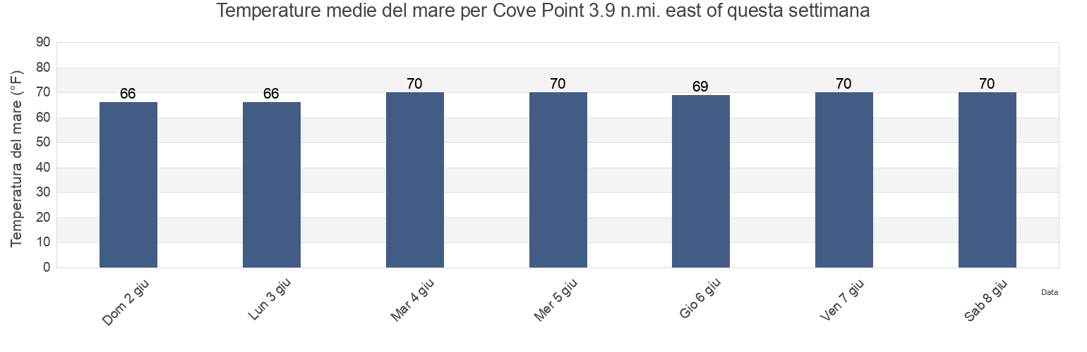 Temperature del mare per Cove Point 3.9 n.mi. east of, Dorchester County, Maryland, United States questa settimana