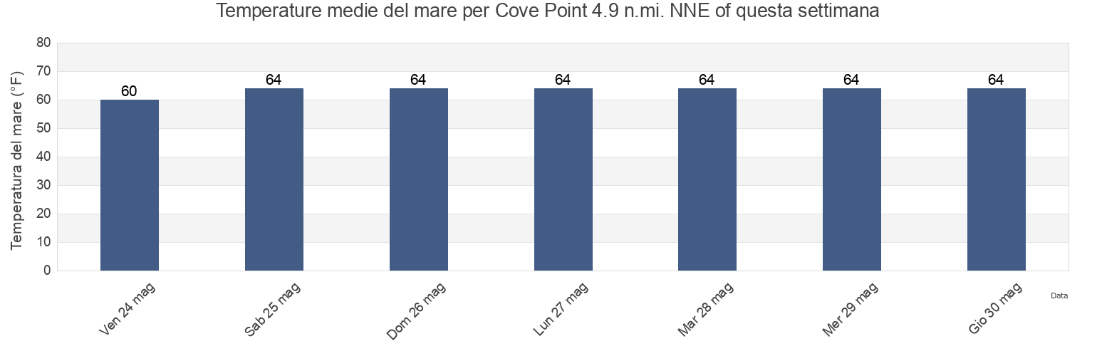 Temperature del mare per Cove Point 4.9 n.mi. NNE of, Calvert County, Maryland, United States questa settimana
