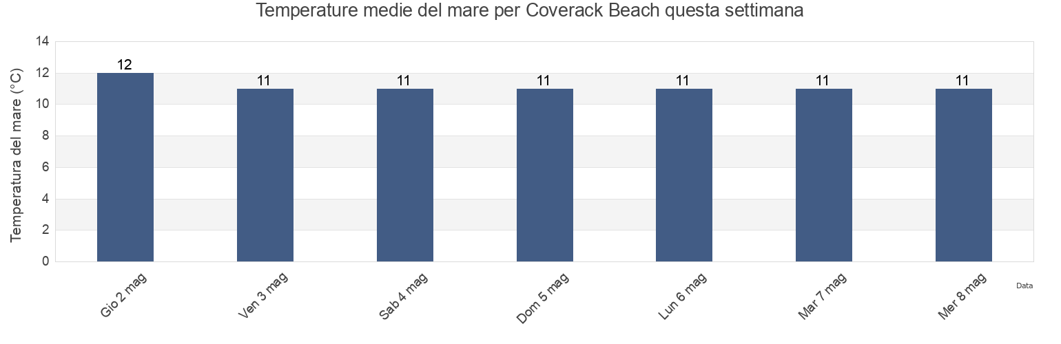 Temperature del mare per Coverack Beach, Cornwall, England, United Kingdom questa settimana