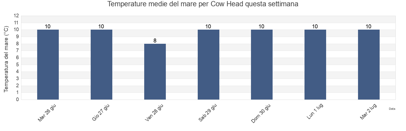 Temperature del mare per Cow Head, Côte-Nord, Quebec, Canada questa settimana