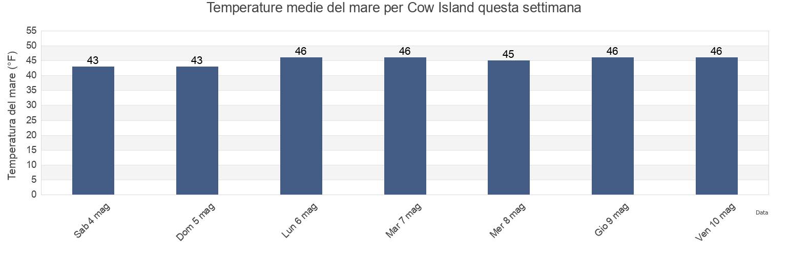 Temperature del mare per Cow Island, Cumberland County, Maine, United States questa settimana