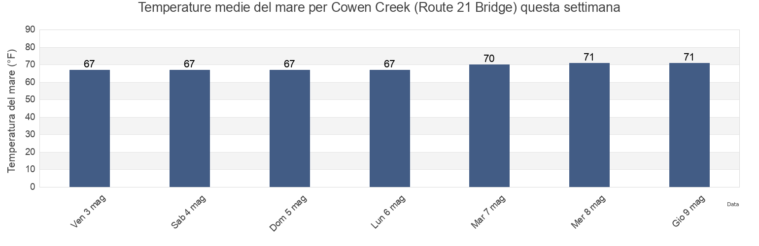 Temperature del mare per Cowen Creek (Route 21 Bridge), Beaufort County, South Carolina, United States questa settimana