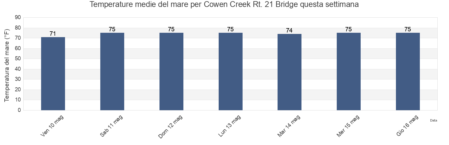 Temperature del mare per Cowen Creek Rt. 21 Bridge, Beaufort County, South Carolina, United States questa settimana