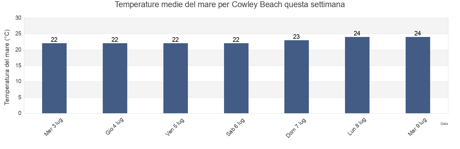 Temperature del mare per Cowley Beach, Cassowary Coast, Queensland, Australia questa settimana